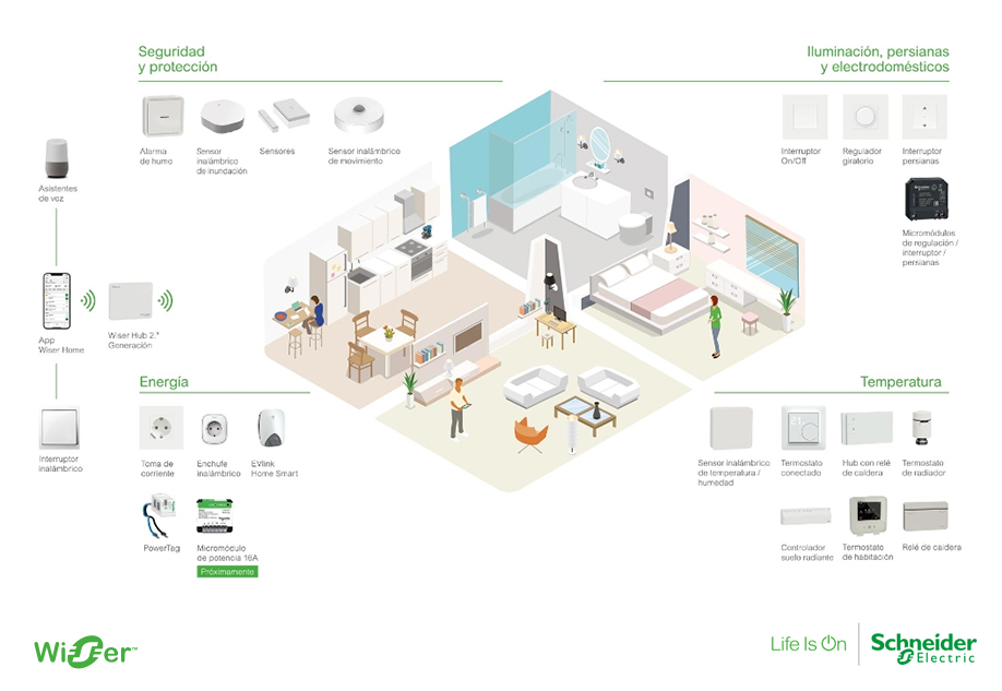 hogar conectado gracias a WISER de Schneider Electric