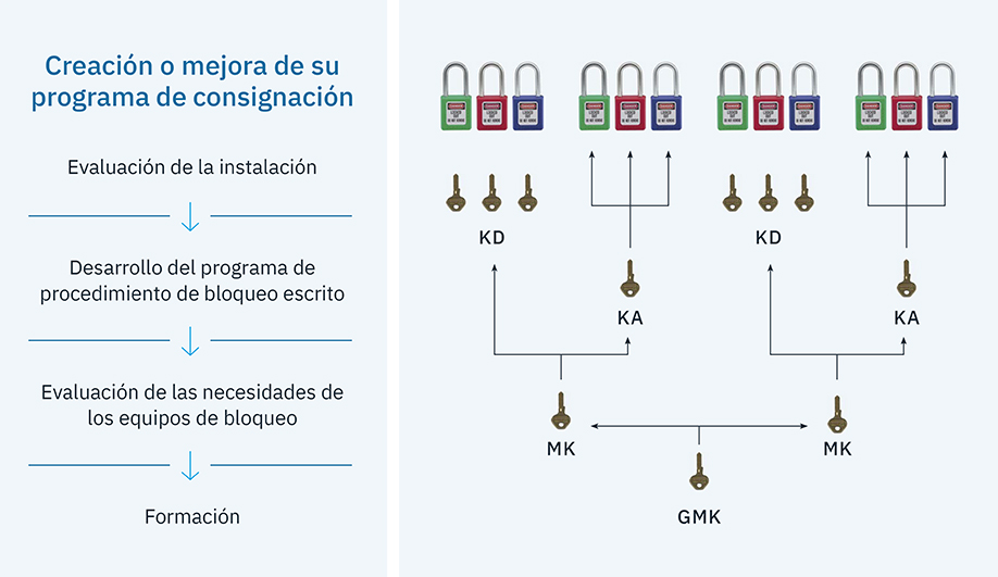 Los procedimientos tipo LOTO