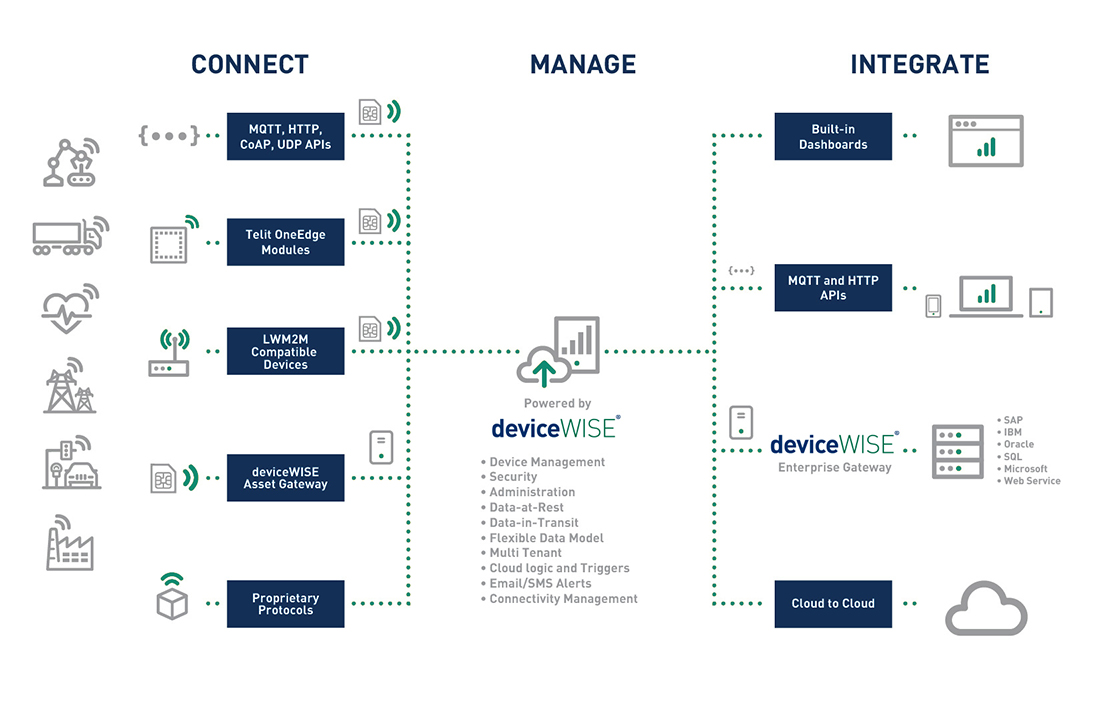 taller ciberseguridad empresas industriales deviceWISE IoT Platform