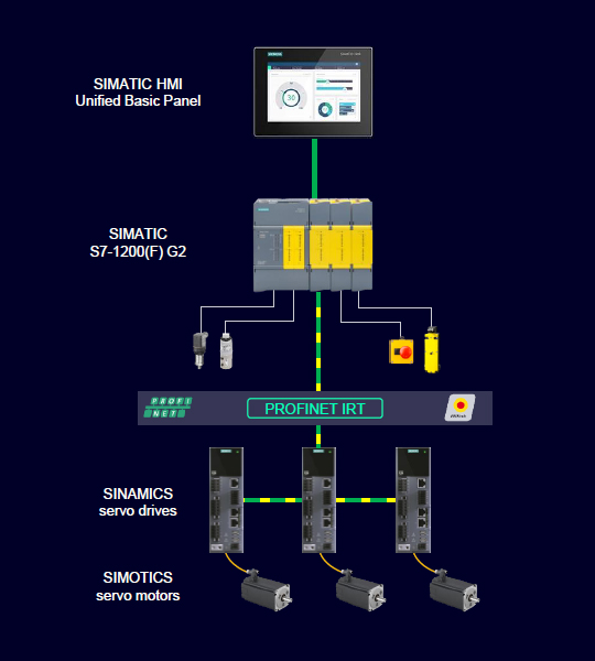 comunicación PROFINET IRT