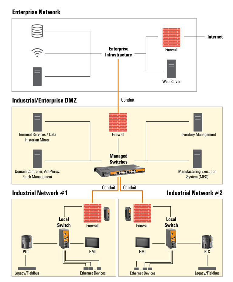 Concept zones and conduits