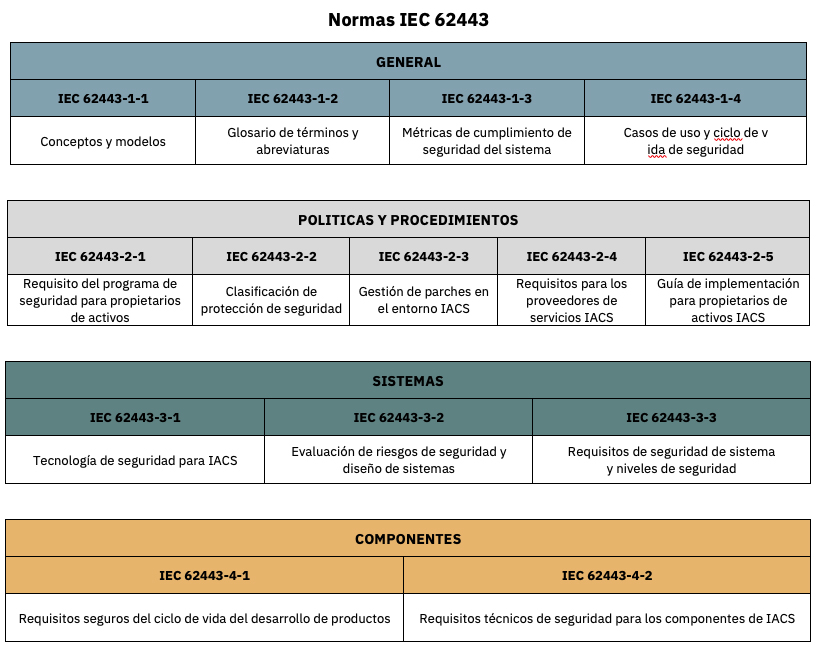 Normas IEC 62443