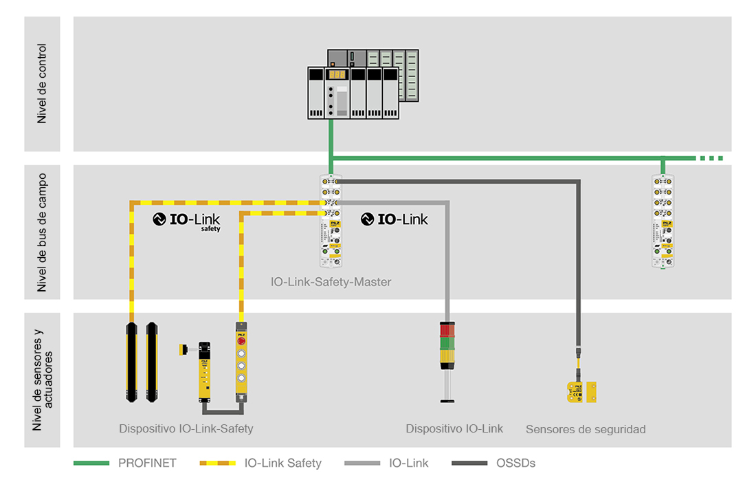 IO-Link Safety: la comunicación segura del futuro