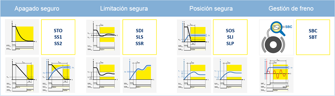 Funciones de seguridad en variadores Siemens