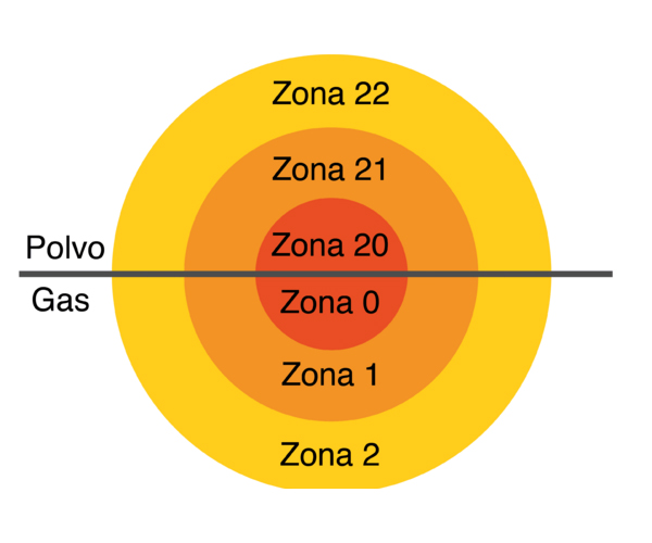 Clasificación de zonas ATEX