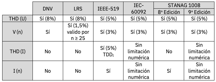 Límites de distorsión armónica según normativas
