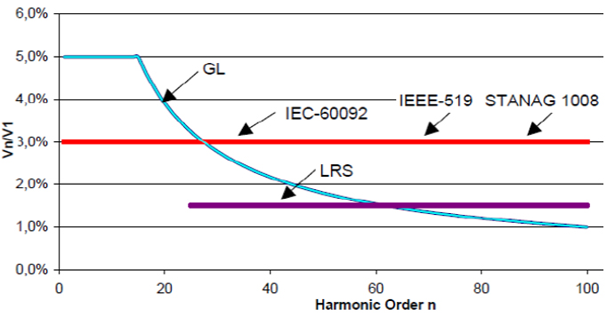 Voltaje límite de distorsión según normativas