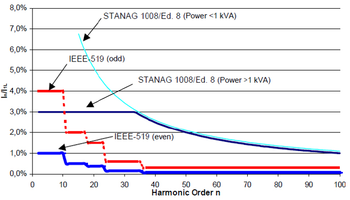 Corriente límite de distorsión según normativas