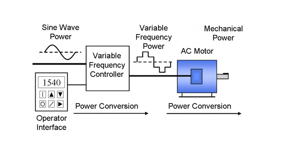 Aplicaciones de los convertidores de frecuencia