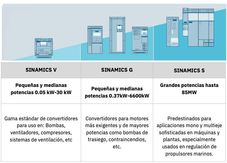 Convertidores de frecuencia con y sin recuperación de energía son adecuados para una amplia gama de aplicaciones de Siemens