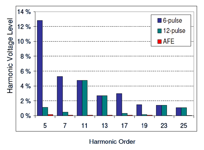Limitaciones del contenido de armónicos por las distintas normativas aplicables.