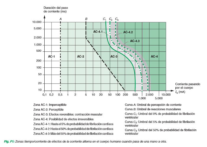 Zonas de tiempo/corriente de los efectos de la corriente alterna en el cuerpo humano al pasar de la mano izquierda a los pies (fuente IEC 60479-1)