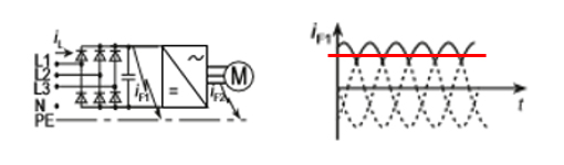 Tipo B - Es el caso cuando un motor es alimentado por un variador de velocidad: hay riesgo de fallo en el bus de continua, esta corriente tiene una parte de componente continua iF1