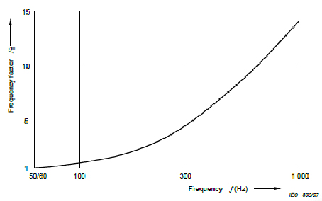 Variación del umbral de fibrilación ventricular dentro del rango de frecuencia de 50/60 Hz a 1000 Hz.