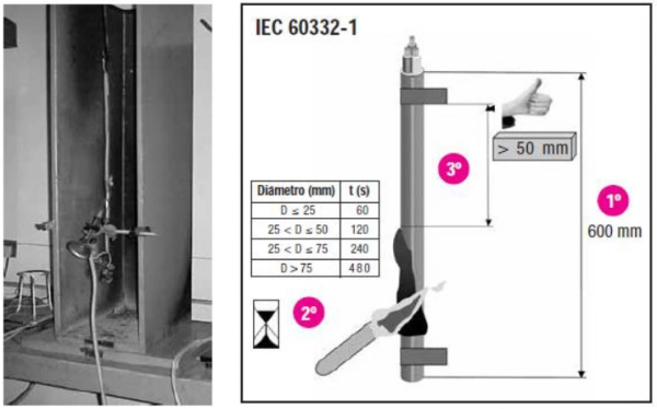 Comportamiento frente al fuego. No propagación de la llama. IEC 60332-