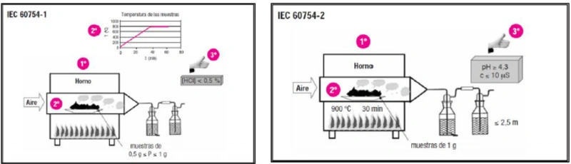 Comportamiento frente al fuego: Libre de halógenos y baja emisión de gases corrosivos. IEC 60754-2 (material del aislamiento)