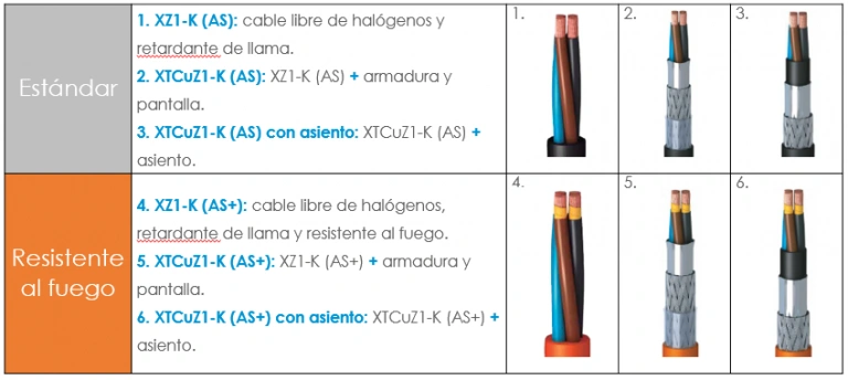 Cable de BT (0,6/1 kV)