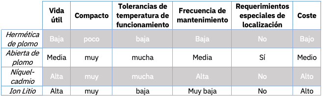 diferentes características de cada tipo de batería