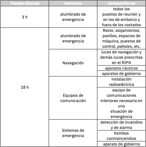 Baterías para el sector naval