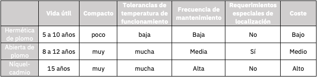 Baterías para el sector naval