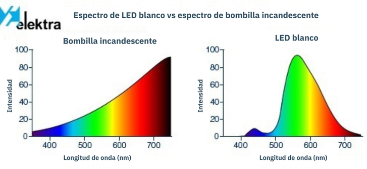 El reto del espectro lumínico