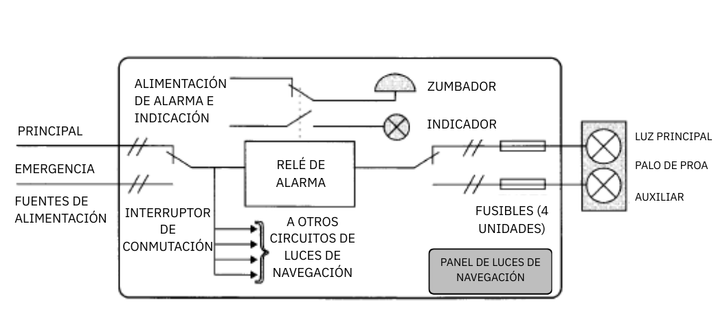 Panel de luces de navegación