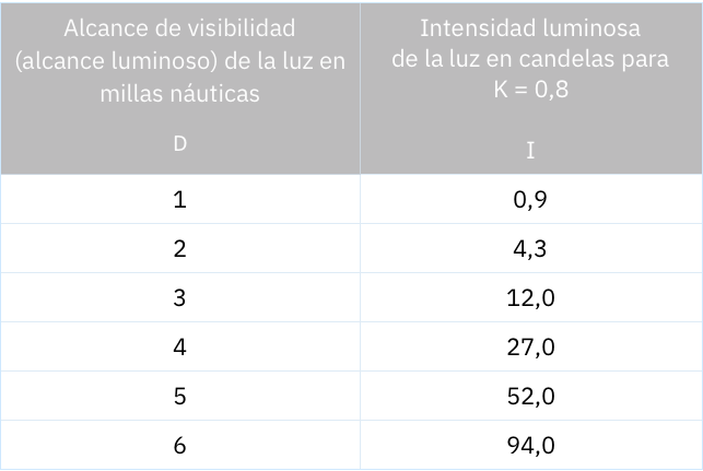 Tabla intensidad lumínica