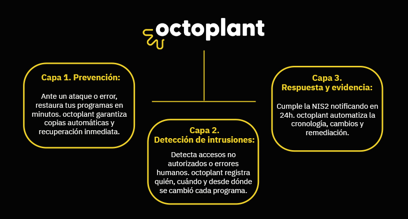La seguridad OT se construye por capas: octoplant las cubre todas